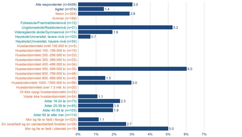 Berørt av terror, 2 av 3, gder politidistrikt Har du eller dine nærmeste vært direkte berørt av terror i utlandet? lle respondenter 3.0 Menn (n=205) 2.