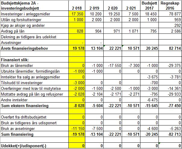 Startlån finansieres ved opptak av formidlingslån på 1 mill. kr i Husbanken. 7.