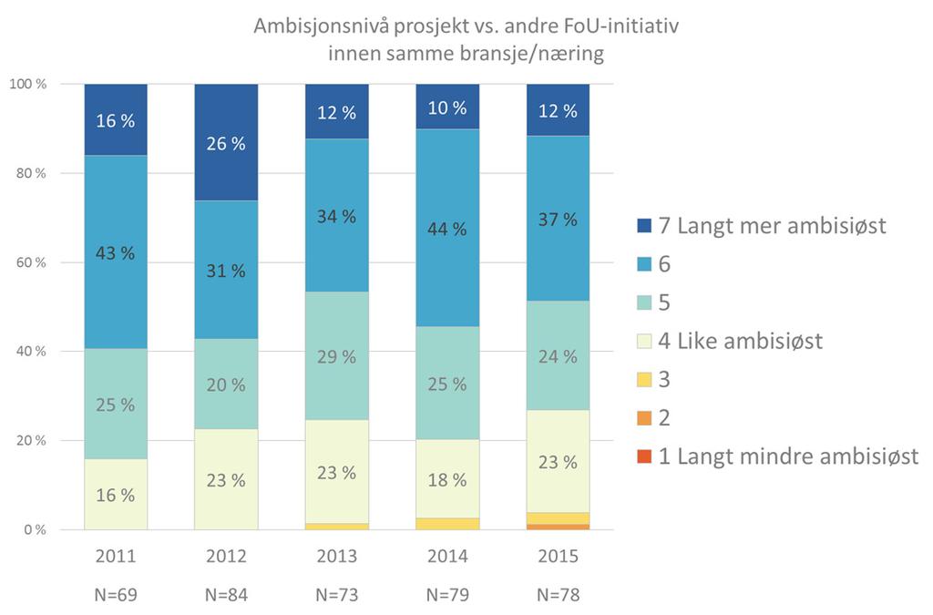 3.1.1 PROSJEKTENES AMBISJONSNIVÅ OG VANSKELIGHETSGRAD I forbindelse med undersøkelsene av nye prosjekter har bedriftene blitt utfordret på å vurdere hvor ambisiøse målsetningene i prosjektet er i