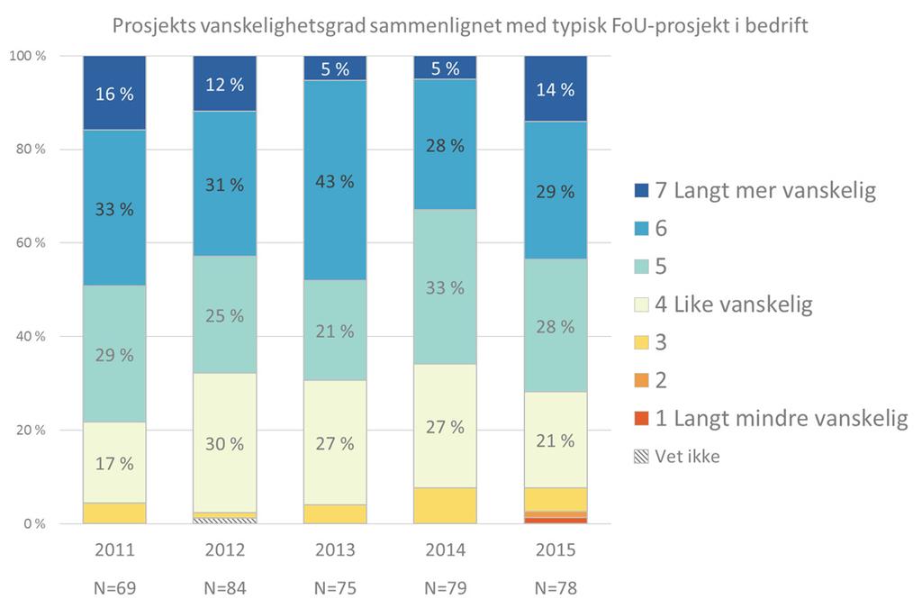 Figur 3 6 Teknologisk vanskelighetsgrad, nye prosjekter 2011 2015.