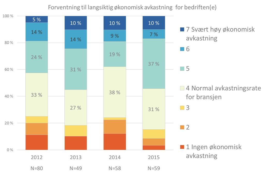 Figur 3 11 Forventning til prosjektets langsiktige økonomisk avkastning for bedriftene vurdert etter prosjektavslutning, avsluttede prosjekter 20