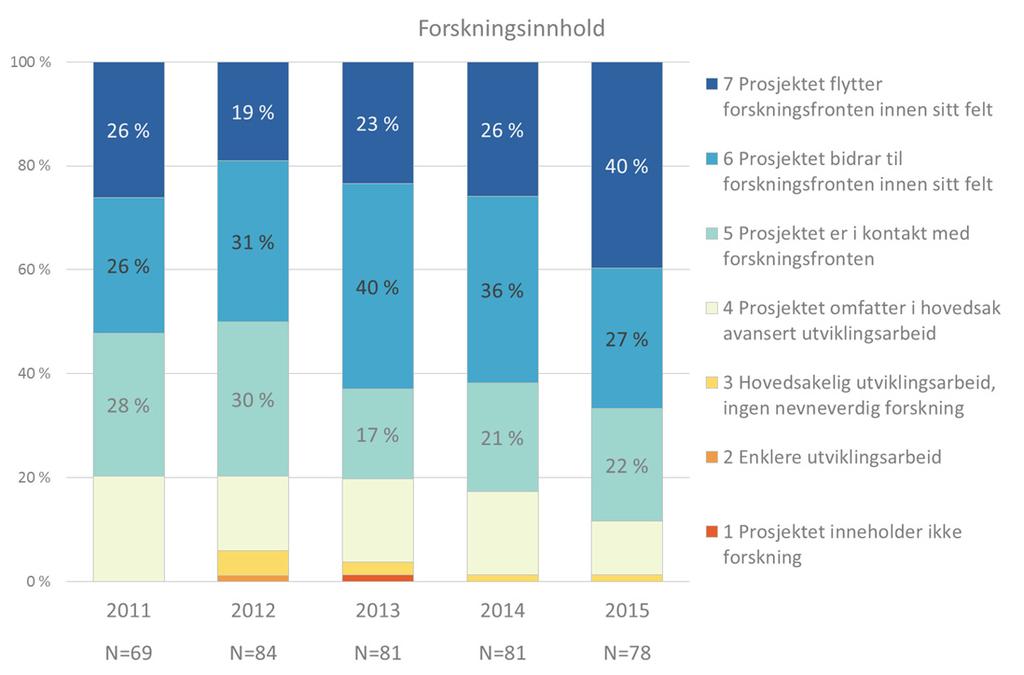 Figur 3 36 Bedriftenes vurdering av forskningsinnhold, nye prosjekter 2012 2015.