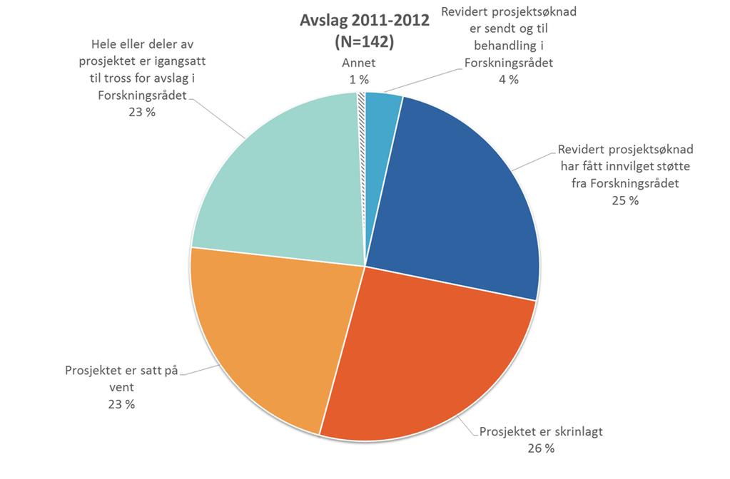 Figur 4 2 Status for avslåtte prosjektsøknader i undersøkelsen 2014, prosjekter med påtenkt oppstart 2011 2012.