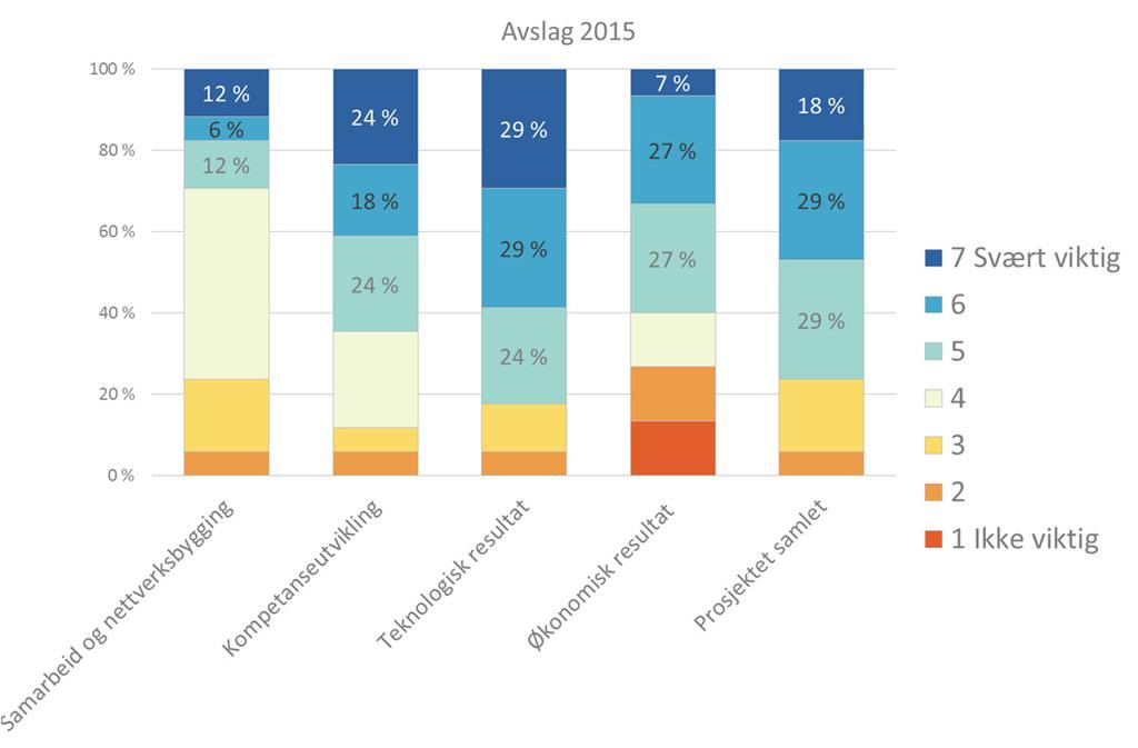 Figur 4 7 Igangsatte prosjekters betydning for bedriftenes utvikling, avslag 2015 (N=17).