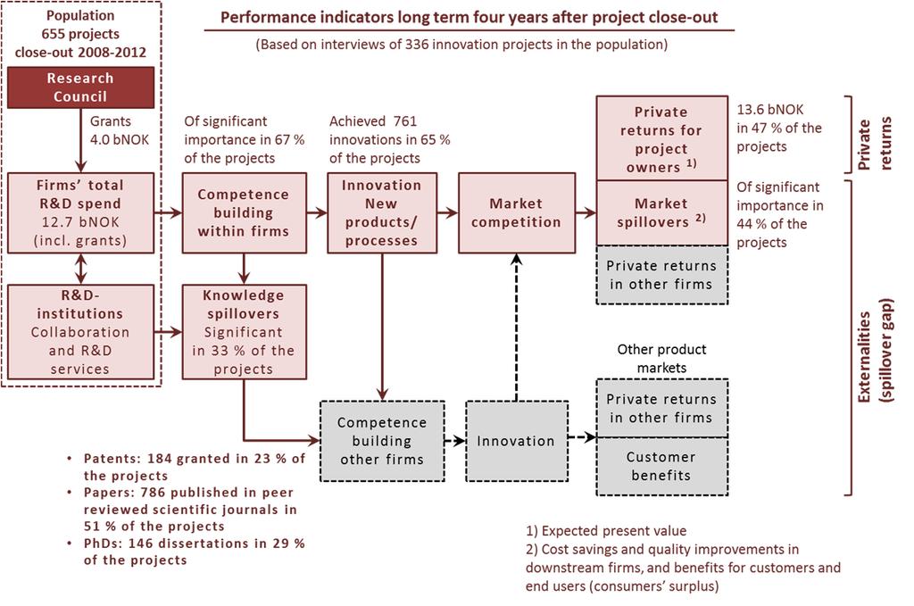 LONG TERM IMPACTS AN OVERVIEW Figure 1 provides an overview of the information about various long term effects and impacts of the RCN funded innovation projects.