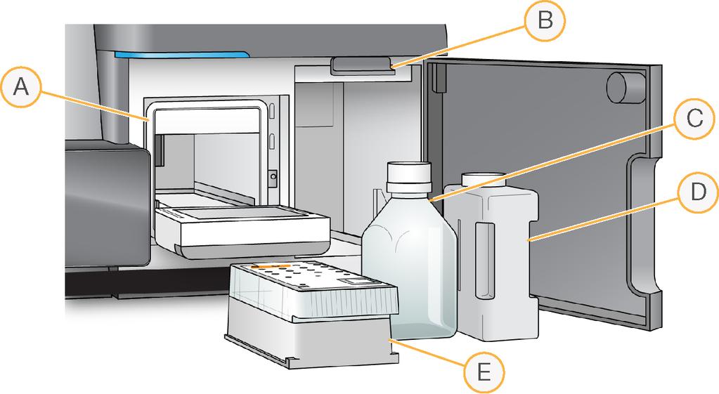 Reagenskammer Komponenter A B C D E Reagenskjøler Sugeenhetshåndtak (vist i løftet posisjon) Flaske med MiSeqDx SBS-løsning (PR2) Avfallsflaske Reagenskassett Reagenskammeret inneholder