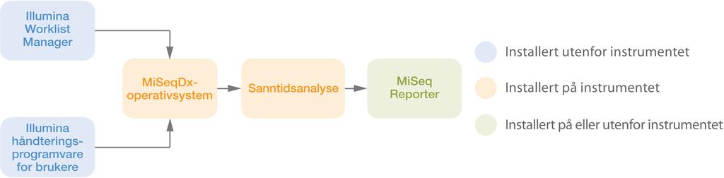 MiSeqDx -programvare Innledning Programvaren som er beskrevet i dette kapittelet, brukes til å konfigurere, kjøre og analysere data fra MiSeqDx.