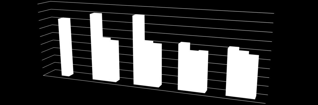 Antall tømte 140 rest 45,00 40,00 35,00 30,00 25,00 20,00