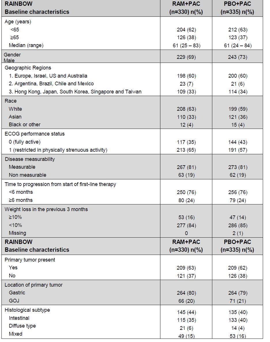 2016-02565 02-10-2017 side 26/55 Tabell 5: Studiepopulasjon fra RAINBOW Kilde: Søknaden Norsk klinisk praksis- relevant pasientgruppe Pasienter med avansert ventrikkelkreft, eller adenokarsinom i