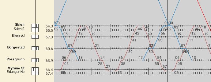regiontogene. Ved å legge inn flere stopp mellom Porsgrunn og Skien N vil det måtte tas høyde for dobbeltspor et stykke sydover fra Skien N.