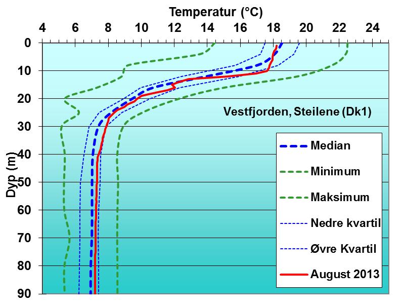 Temperatur på ulike dyp i Vestfjorden Til tross for de høye oksygenkonsentrasjonene i august sammenlignet med tidligere år ved både Steilene i Vestfjorden (Dk1) og