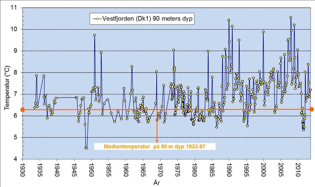 Temperaturutviklingen siden 1930-tallet i Vestfjordens dypvann viser en klar økning fra ca. 1988 og fram til ca. 2007.