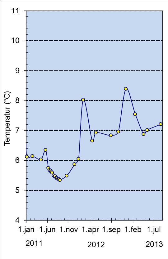 Dette temperaturfallet skyldes kraftig vannutskiftning vinteren 2009/2010, som var en veldig kald vinter, og videre vannutskiftning også i 2011. Etter dette har temperaturen økt igjen pga.