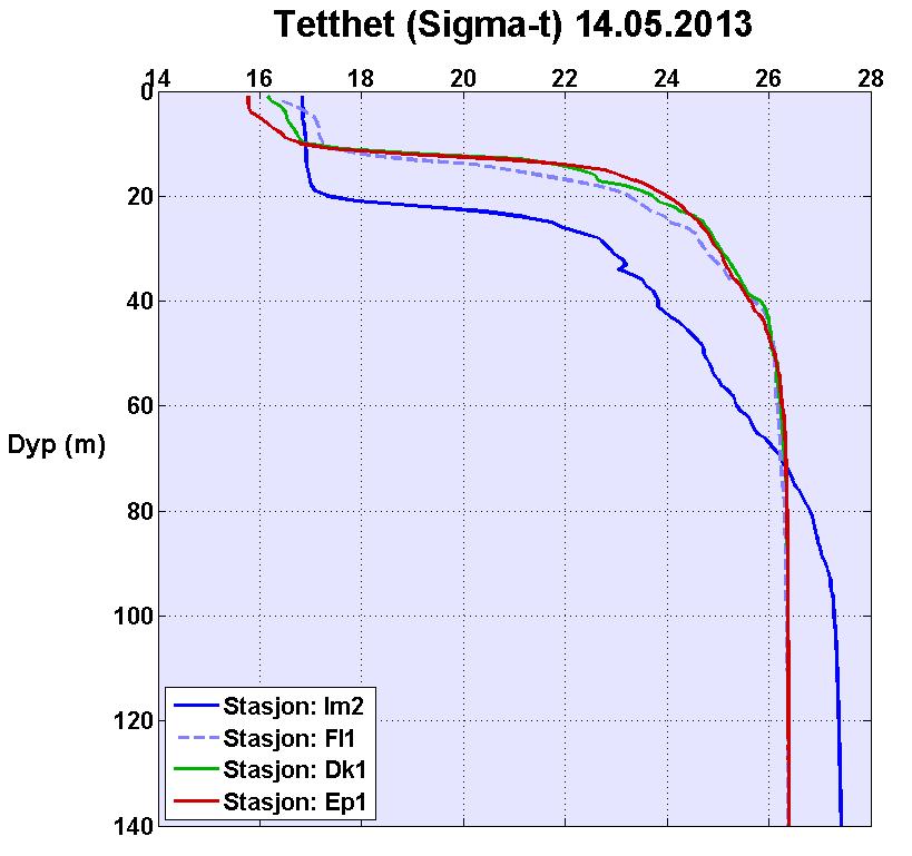 Ved å sammenligne tetthetsprofilene mellom stasjoner i de ulike bassengene i indre Oslofjord kan vi se om en vannutskiftning er nært forestående eller om dette har nylig skjedd.