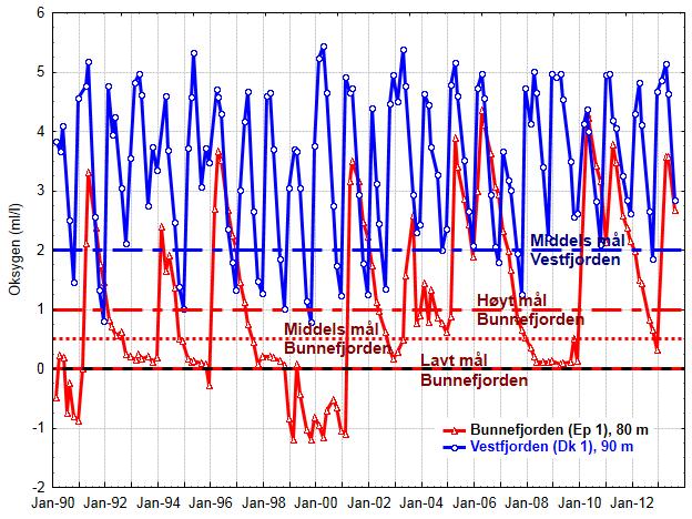 Oksygenutviklingen fra 1990 til 2012 I Vestfjorden har oksygenkonsentrasjonen på 90 m dyp gått ned fra 4.63 i mai til 2.84 ml/l i august og i Bunnefjorden på 80 har konsentrasjonen gått ned fra 3.