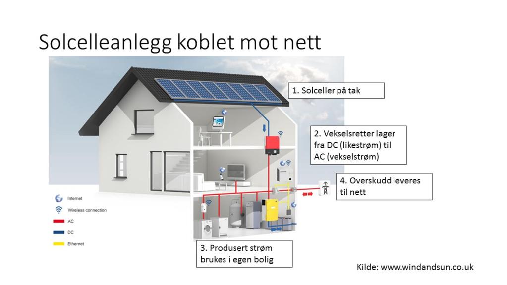 3. Plusskundeavtale: En plusskunde er en forbrukskunde som i enkelttimer har overskuddskraft som kan mates inn i nettet NVE har vedtatt endringer i forskrift om kontroll av nettvirksomheten