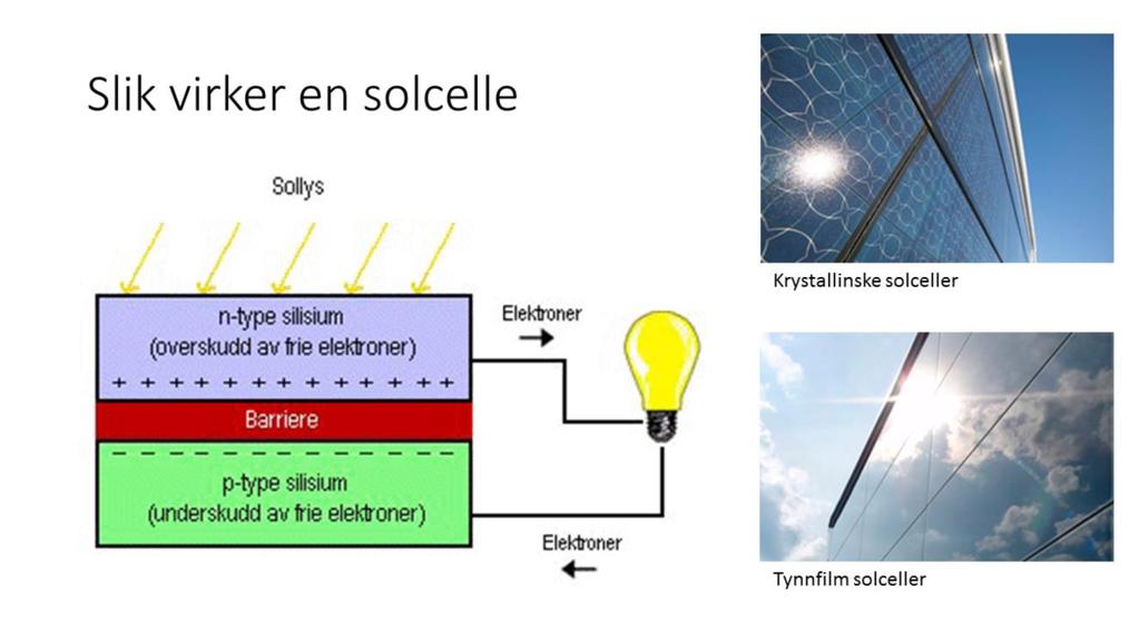 En solcelle er bygget opp av to lag med halvledermetaller, for eksempel silisium.