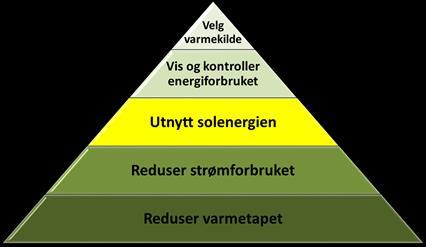 Redusere varmetapet Passive tiltak som reduserer behovet for tilført energi til oppvarming. 2.