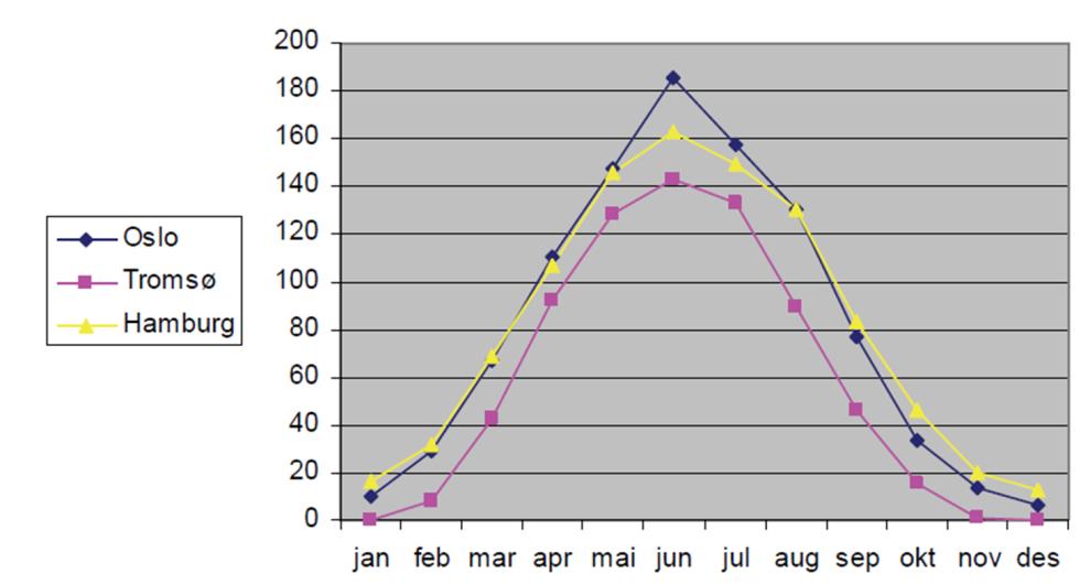 Norge har en solinnstråling på en horisontal flate på 700 1 100 kwh per kvadratmeter per år. Områdene med høyest solinnstråling finner en på Sør- og Østlandet.