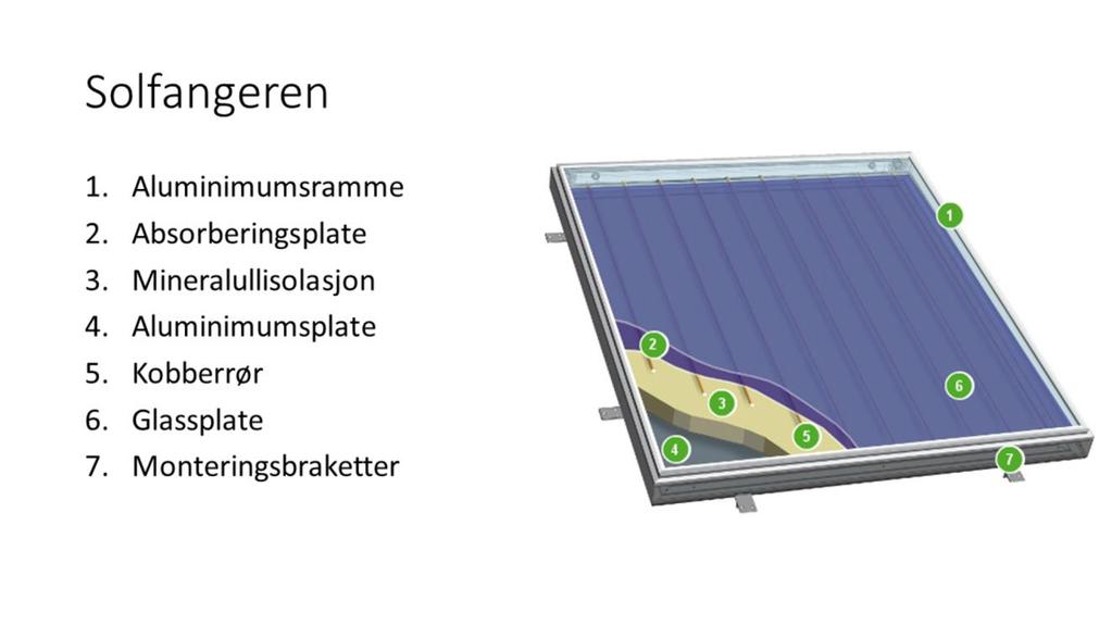 Slik er en solfanger bygget opp. 1. Aluminimumsramme sikrer en sterk konstruksjon. 2.