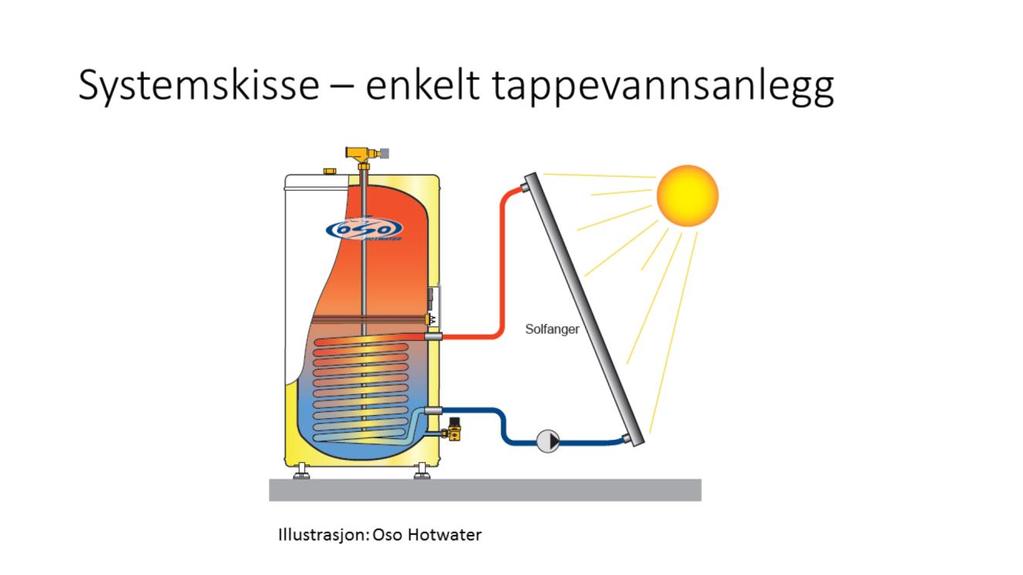 Enkelt tappevannsløsning fra Oso Hotwater Ecoline Coil RTV E kommer i 200 og 300 liter, har rustfri coil for forvarming av tappevann og et 3 kw elektrisk varmeelemtn for ettervarming.