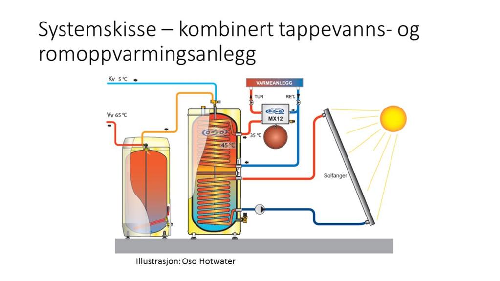 Systemløsning fra Oso Hotwater Ecoline Twin Coil RTV VE kommer i 200 og 300 liter, har coil nede for forvarming av tappevann, 3 kw elektrisk varmeelement, samt en coil plassert øverst i tanken.