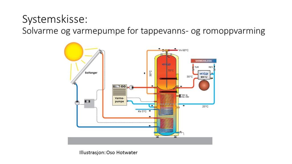 Systemløsning fra Oso Hotwater: Optima EP2 400 er andre generasjon dobbeltmantlet bereder og håndterer flere alternative energikilder.