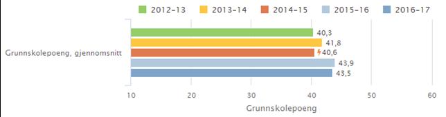 Grunnskolepoeng Grunnskolepoeng er et mål for det samlede læringsutbyttet for elever som sluttvurderes med karakterer. Karakterene brukes som kriterium for opptak til videregående skole.