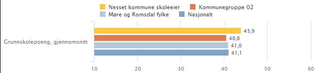 1 Elevene oppnår stabile resultater på nasjonalt nivå målt i avgangskarakterer og Nasjonale prøver.