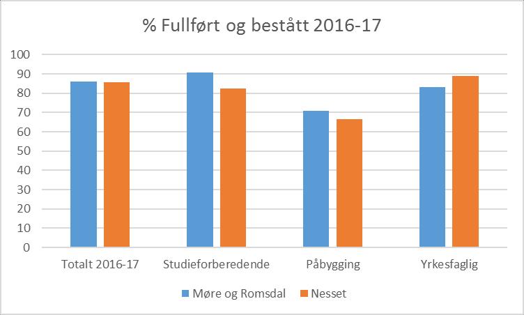 Fullført og bestått skoleåret 2016/17 Tabellen viser i hvor stor grad elevene har fullført og bestått det trinnet de var på i skoleåret 2016/17.