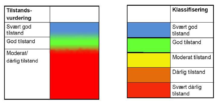 Miljøtilstand med variert datakvalitet Nytt i den nye versonen Ved