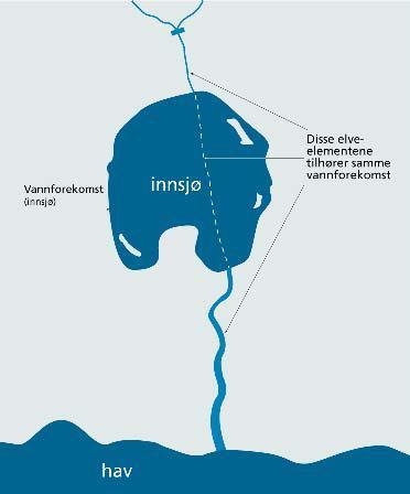 Skala avgrensing av innsjø/elv a) Innsjø som del av vasstrengen b)