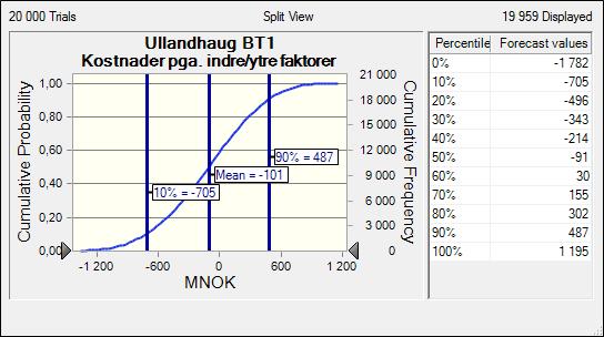 Figur 6-6 Estimat indre/ytre faktorer. Alternativ Ullandhaug byggetrinn 1 Indre/ytre faktorer gir en forventet reduksjon i alternativets sluttkostnad på 101 MNOK.