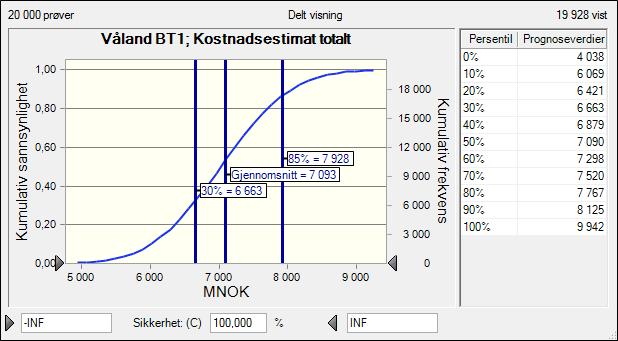 Figur 6-7: Kostnadsestimat totalt; Alternativ Våland byggetrinn 1 Resultatene fra analysen viser blant annet: Forventet sluttkostnad for prosjektet er 7 093 MNOK Det er ca.