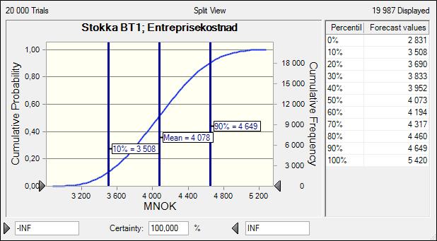 MNOK Helse Stavanger HF. Prosjekt sykehusutbygging. Alternativer. Usikkerhetsanalyse juni-oktober 2015 600 Kostnadsusikkerhet Alternativ Stokka BT1 2(2) Juni 2015 400 200 0-200 -400-600 -800 4.