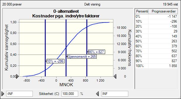 Figur 6-21 Estimat indre/ytre faktorer. Alternativ 0-alternativet Indre/ytre faktorer gir en forventet økning i alternativets sluttkostnad på 265 MNOK.