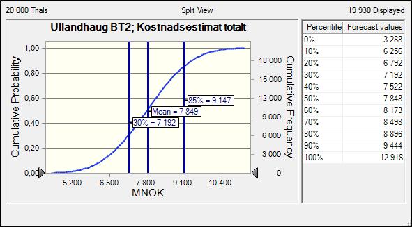 Figur 7-2: Kostnadsestimat totalt; Alternativ Ullandhaug Byggetrinn 2 Resultatene fra analysen viser blant annet: Forventet sluttkostnad for prosjektet er 7 849 MNOK Det er ca.