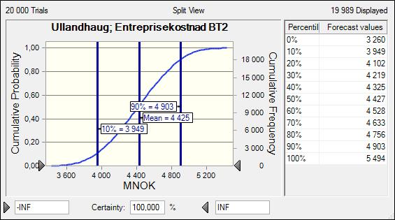 7.2.1.2 Entreprisekostnader alternativ Ullandhaug, BT2 Figur 7-5 Estimat entreprisekostnader. Alternativ Ullandhaug Byggetrinn 2 Forventet entreprisekostnad er som vist 4 425 MNOK.