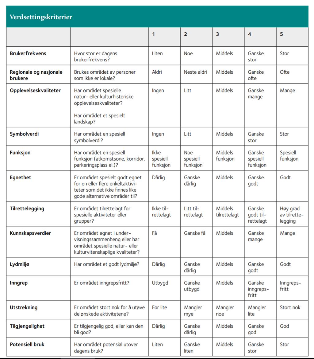 Tabell 1. Verdsettingskriterier i MA 98-2013 for verdsetting av friluftsområder (Kilde: Miljødirektoratet, 2013) 2.