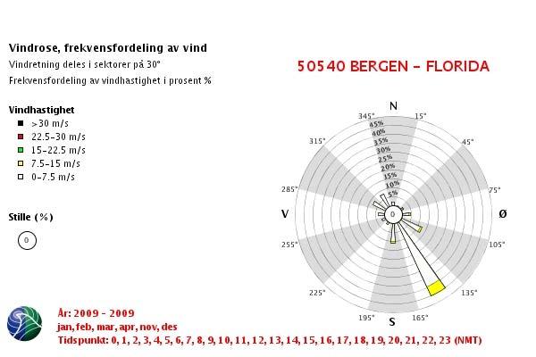 Side: 4 av 7 Frekvensfordelingen av vind for Bergen er gitt i Figur 3 og 4. Figur 3: Frekvensfordeling av vind i vinterhalvåret for den meteorologiske stasjonen i Bergen sentrum.