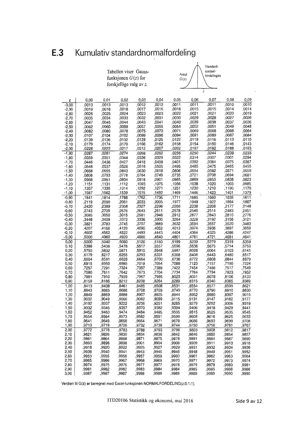 E.3 Ku ulativ standardno malfordeling kreal TabellenGaussfunksjonen z) for forskjelli2;:.