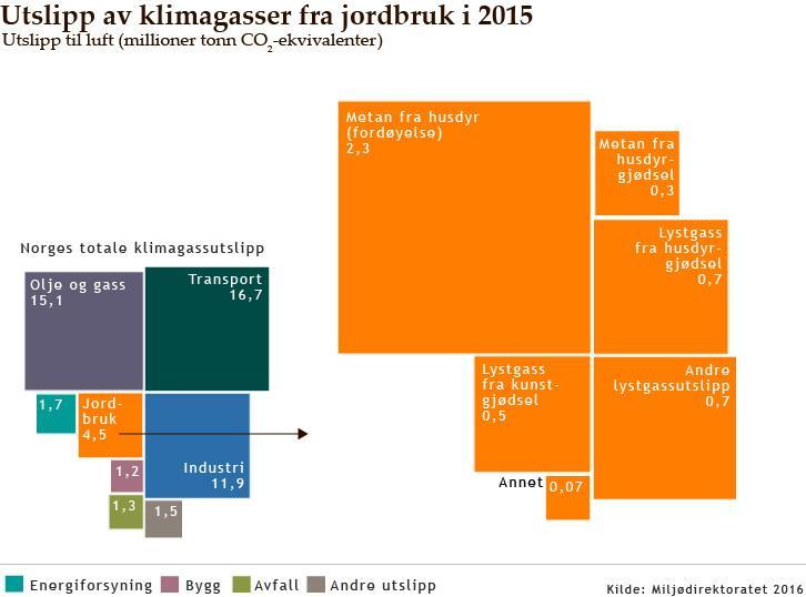 Jordbruk slipper ut 4,5 millioner tonn CO2-ekvivalenter, som utgjør 8,3 prosent av de totale utslippene i Norge.