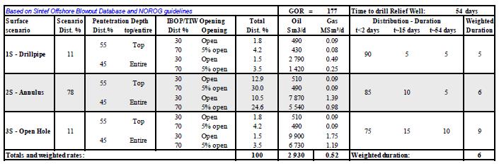 Tabell 4 Rate- og varighetsfordeling for overflateutblåsning for letebrønn Rovarkula (AddEnergy, 2015).