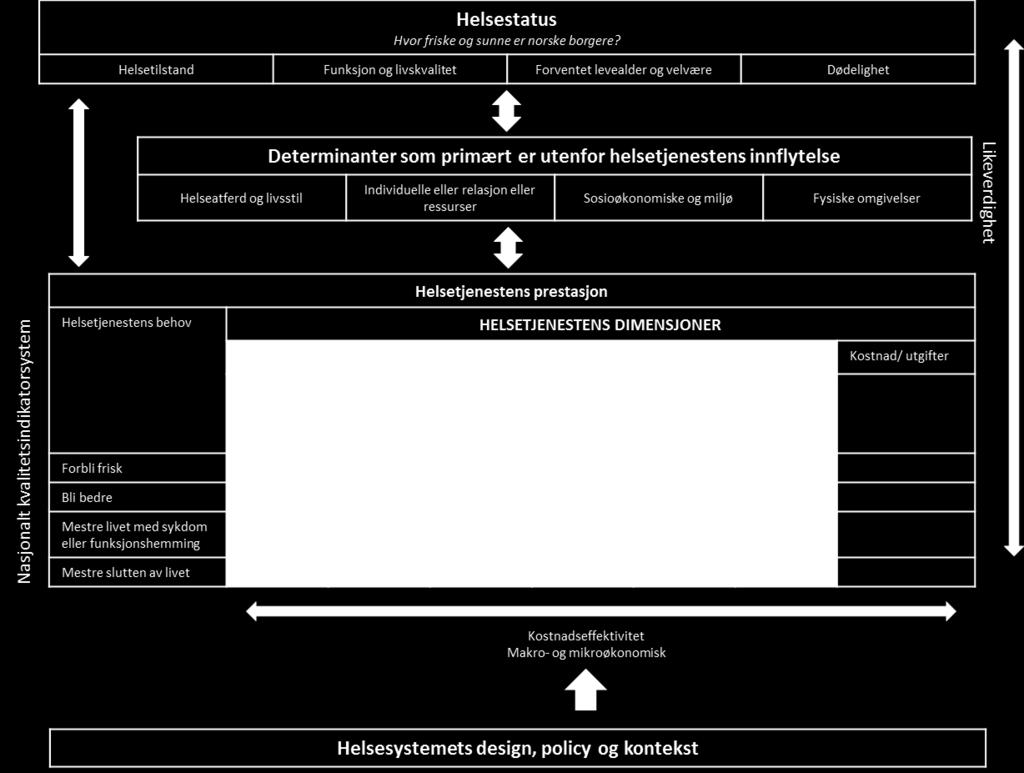 Effektiv utnyttelse av tilgjengelige ressurser for å oppnå maksimal positiv effekt (JCAHO, 1997). OECD har benyttet begreper som «makro- og mikroøkonomisk effektivitet».