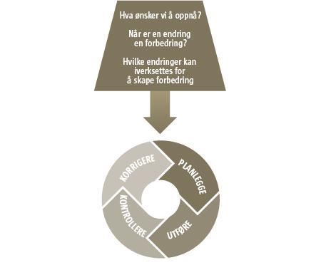 2.2.2 Kvalitetsforbedring og Demings sirkel: En av de mest kjente og mest brukte internasjonale metodene for kvalitetsforbedring er utviklet av G. Langley og T. Nolan 10.