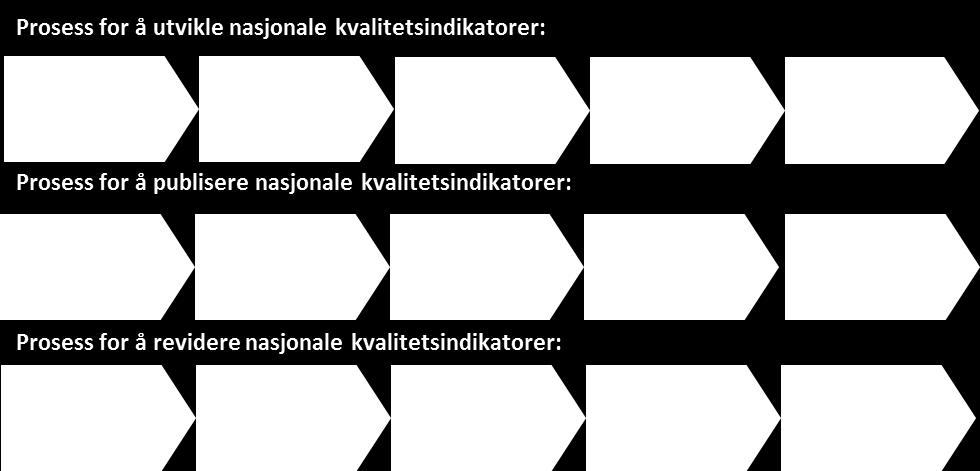 2.3 Arbeidsprosessene i det nasjonale kvalitetsindikatorsystemet Helsedirektoratet har fire hovedoppgaver knyttet til det nasjonale kvalitetsindikatorsystemet Utvikle det nasjonale