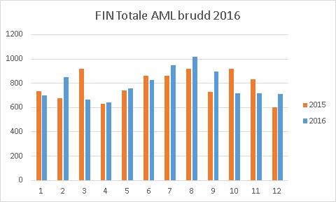 Brudd på arbeidstidsbestemmelsen i Arbeidsmiljøloven Kilde: GAT Klinikkene følger opp brudd på arbeidstidsbestemmelsen i Arbeidsmiljøloven (AML-brudd) hele året.