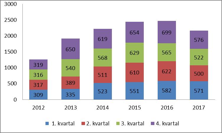Fig.3. Antall registrerte hendelser i NAV 2013 2017 Fig.4.