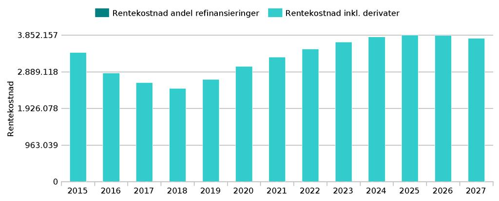 6 Rentekostnader For inneværende kalenderår-(2017)-forventes rentekostnader hensyntatt forventede refinansieringer å bli- 2.603.