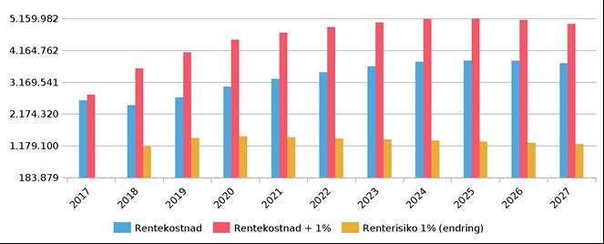 7 Renterisiko Tabellen og grafen nedenfor viser endring i rentekostnader på porteføljen, hensyntatt forventede refinansieringer, ved en parallelll forhøyning av hele rentekurven med 100 bp (1%).